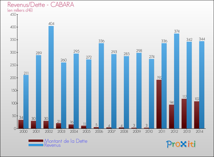 Evolution comparée de la dette et des revenus pour la commune de CABARA de 2000 à 2014 Comparaison de la dette et des revenus pour CABARA de 2000 à 2014