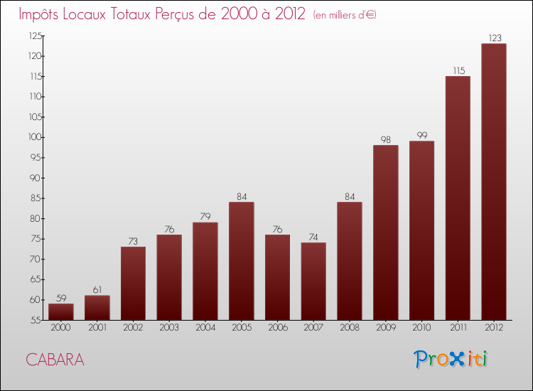 Evolution des Impôts Locaux pour la commune de CABARA de 2000 à 2012 Evolution des Impôts Locaux pour CABARA de 2000 à 2012