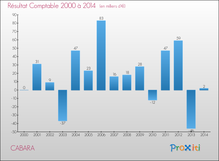 Evolution du résultat comptable pour la commune de CABARA de 2000 à 2014 Evolution du résultat comptable pour CABARA de 2000 à 2014