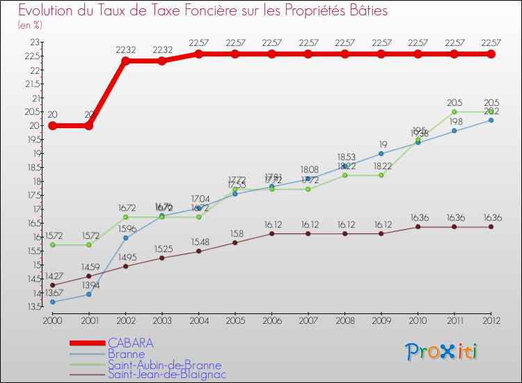 Evolution du taux de la taxe foncière sur le bati pour CABARA et les communes proches de 2000 à 2012 Comparaison des taux de taxe foncière sur le bati pour CABARA et les communes voisines de 2000 à 2012