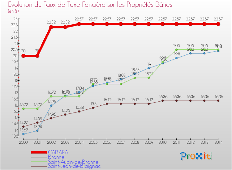 Evolution du taux de la taxe foncière sur le bati pour CABARA et les communes proches de 2000 à 2014 Comparaison des taux de taxe foncière sur le bati pour CABARA et les communes voisines de 2000 à 2014