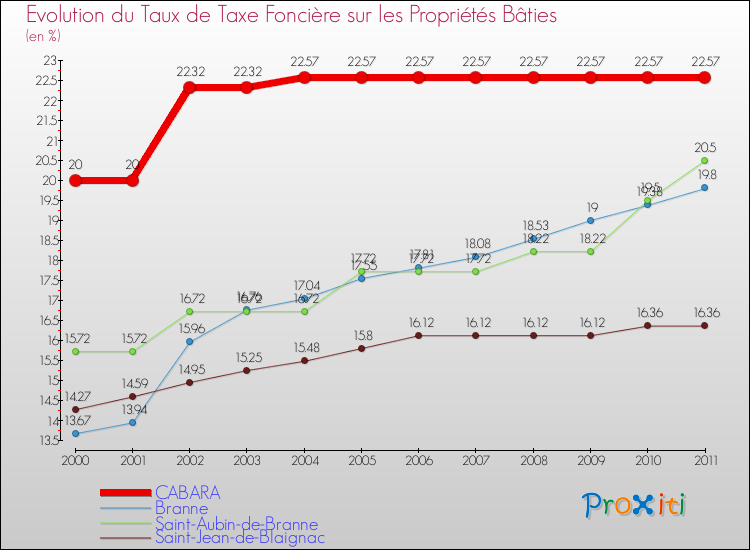 Evolution du taux de la taxe foncière sur le bati pour CABARA et les communes proches Comparaison des taux de taxe foncière sur le bati pour CABARA et les communes voisines