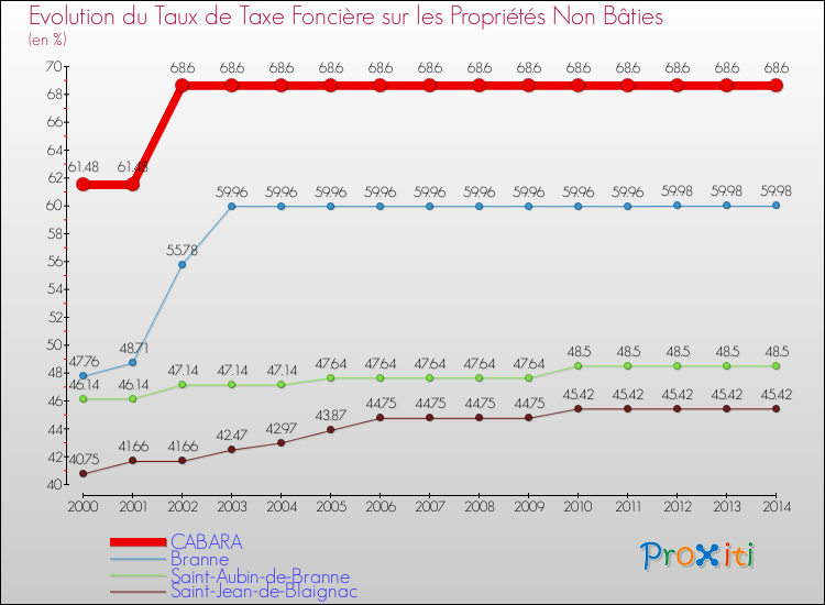 Evolution du taux de la taxe foncière sur les immeubles et terrains non batis pour CABARA et les communes proches de 2000 à 2014 Comparaison des taux de la taxe foncière sur les immeubles et terrains non batis pour CABARA et les communes voisines de 2000 à 2014