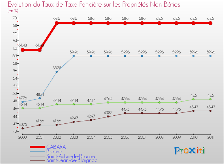 Evolution du taux de la taxe foncière sur les immeubles et terrains non batis pour CABARA et les communes proches Comparaison des taux de la taxe foncière sur les immeubles et terrains non batis pour CABARA et les communes voisines