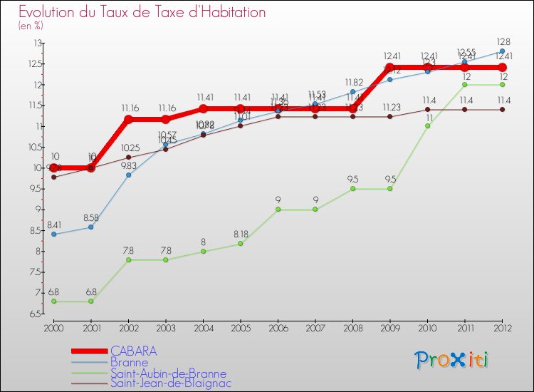 Evolution du taux de la taxe d'habitation pour CABARA et les communes proches Comparaison des taux de la taxe d'habitation pour CABARA et les communes voisines