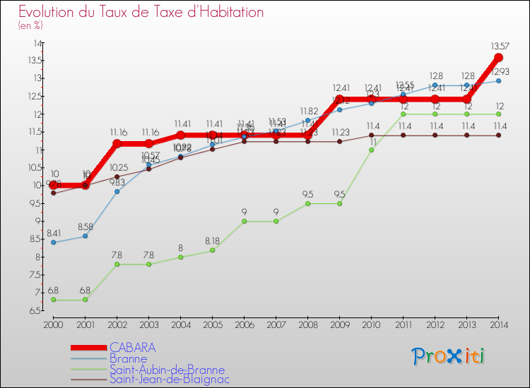 Evolution du taux de la taxe d'habitation pour CABARA et les communes proches de 2000 à 2014 Comparaison des taux de la taxe d'habitation pour CABARA et les communes voisines de 2000 à 2014