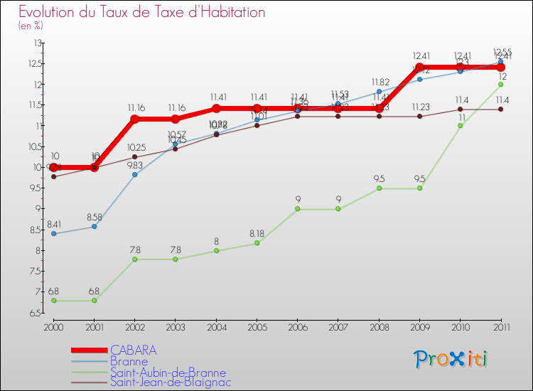 Evolution du taux de la taxe d'habitation pour CABARA et les communes proches Comparaison des taux de la taxe d'habitation pour CABARA et les communes voisines