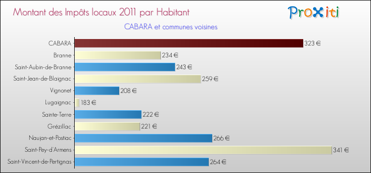 Montant des impôts locaux par Habitant pour CABARA et les communes proches Comparaison des impôts locaux par habitant pour CABARA et les communes voisines
