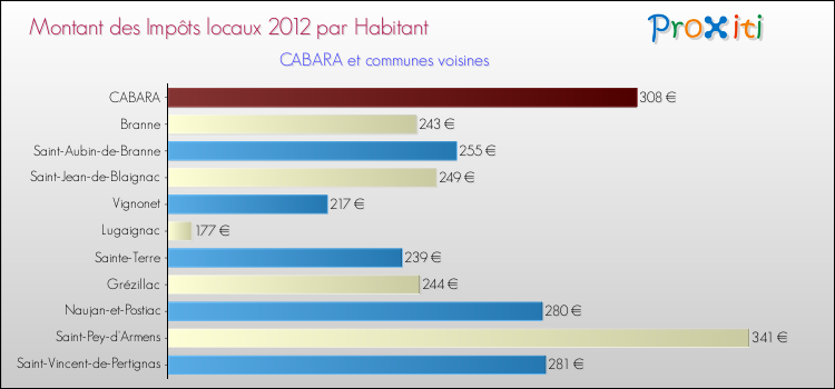 Montant des impôts locaux par Habitant pour CABARA et les communes proches Comparaison des impôts locaux par habitant pour CABARA et les communes voisines