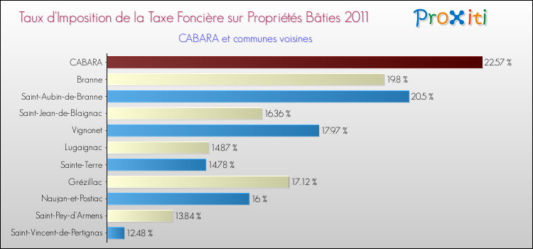 Taux d'imposition de la taxe foncière sur le bati 2011 pour CABARA et les communes proches Comparaison des taux d'imposition de la taxe foncière sur le bati 2011 pour CABARA et les communes voisines