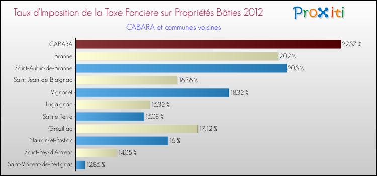 Taux d'imposition de la taxe foncière sur le bati 2012 pour CABARA et les communes proches Comparaison des taux d'imposition de la taxe foncière sur le bati 2012 pour CABARA et les communes voisines