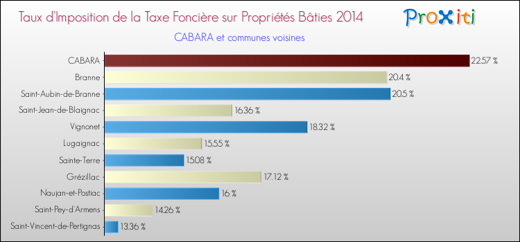 Taux d'imposition de la taxe foncière sur le bati 2014 pour CABARA et les communes proches Comparaison des taux d'imposition de la taxe foncière sur le bati 2014 pour CABARA et les communes voisines