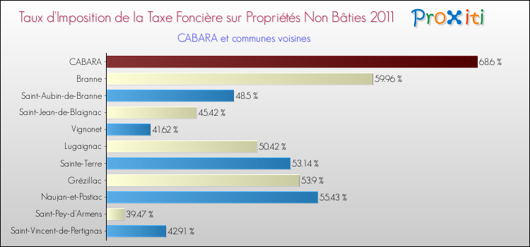 Taux d'imposition de la taxe foncière sur les immeubles et terrains non batis 2011 pour CABARA et les communes proches Comparaison des taux d'imposition de la taxe foncière sur les immeubles et terrains non batis 2011 pour CABARA et les communes voisines