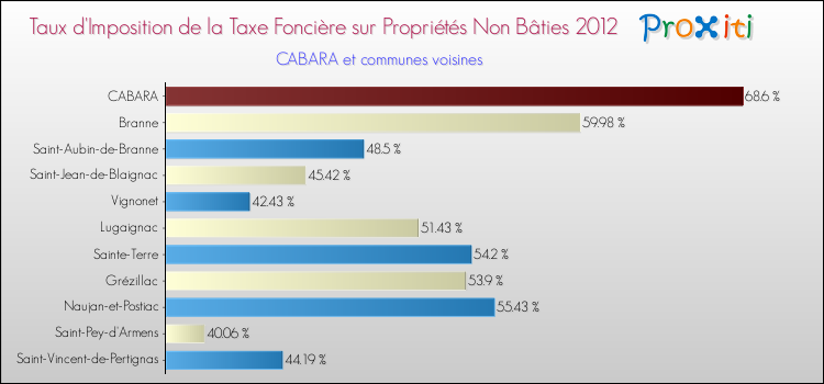 Taux d'imposition de la taxe foncière sur les immeubles et terrains non batis 2012 pour CABARA et les communes proches Comparaison des taux d'imposition de la taxe foncière sur les immeubles et terrains non batis 2012 pour CABARA et les communes voisines