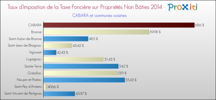 Taux d'imposition de la taxe foncière sur les immeubles et terrains non batis 2014 pour CABARA et les communes proches Comparaison des taux d'imposition de la taxe foncière sur les immeubles et terrains non batis 2014 pour CABARA et les communes voisines