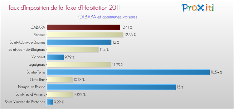 Taux d'imposition de la taxe d'habitation 2011 pour CABARA et les communes proches Comparaison des taux d'imposition de la taxe d'habitation 2011 pour CABARA et les communes voisines