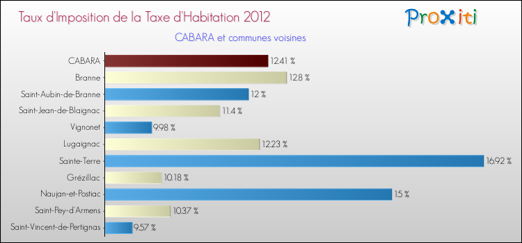 Taux d'imposition de la taxe d'habitation 2012 pour CABARA et les communes proches Comparaison des taux d'imposition de la taxe d'habitation 2012 pour CABARA et les communes voisines
