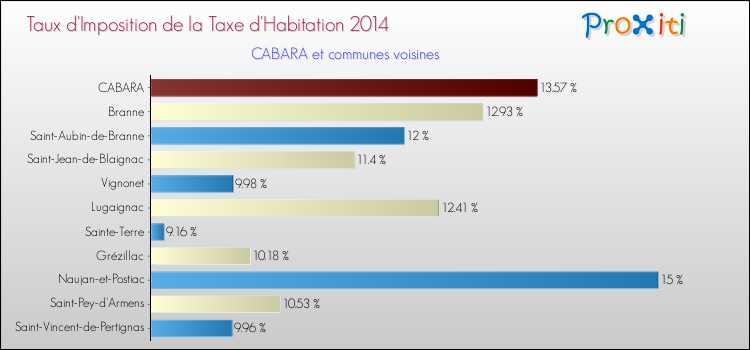 Taux d'imposition de la taxe d'habitation 2014 pour CABARA et les communes proches Comparaison des taux d'imposition de la taxe d'habitation 2014 pour CABARA et les communes voisines