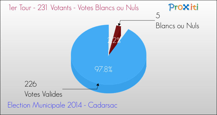 Elections Municipales 2014 - Votes blancs ou nuls au 1er Tour pour la commune de Cadarsac