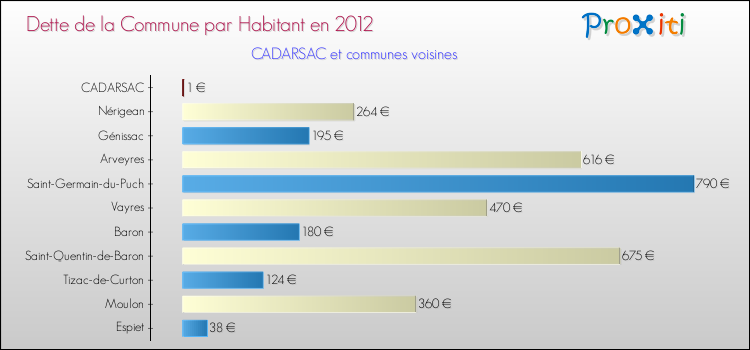 Dette par habitant de la commune en 2012 pour CADARSAC et les communes proches Comparaison de la dette par habitant de la commune en 2012 pour CADARSAC et les communes voisines