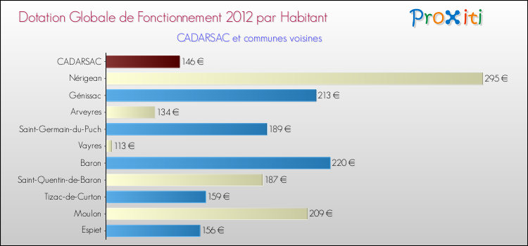 Montant des dotations globales de fonctionnement DGF par Habitant pour CADARSAC et les communes proches Comparaison des des dotations globales de fonctionnement DGF par habitant pour CADARSAC et les communes voisines