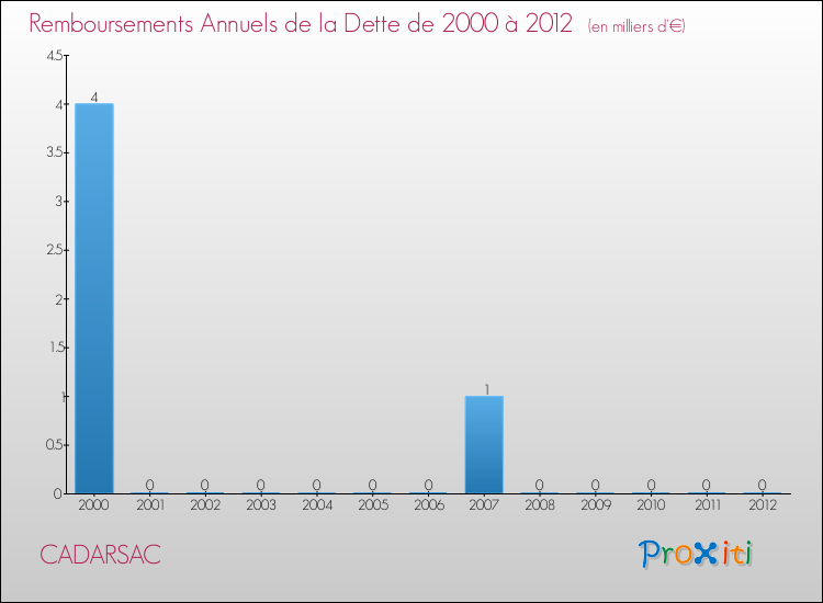 Evolution de l'annuité de la dette pour la commune de CADARSAC de 2000 à 2012 Annuités de la dette pour CADARSAC de 2000 à 2012