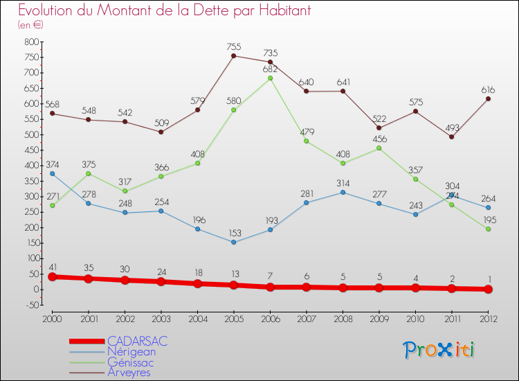Evolution de la dette par habitant pour la commune de CADARSAC et les communes proches de 2000 à 2012 Comparaison de la dette par habitant pour CADARSAC et les communes voisines de 2000 à 2012