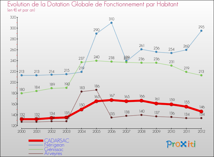 Evolution et montant de la dotation globale de fonctionnement par Habitant pour CADARSAC et les communes proches Comparaison des dotations globales de fonctionnement par habitant pour CADARSAC et les communes voisines
