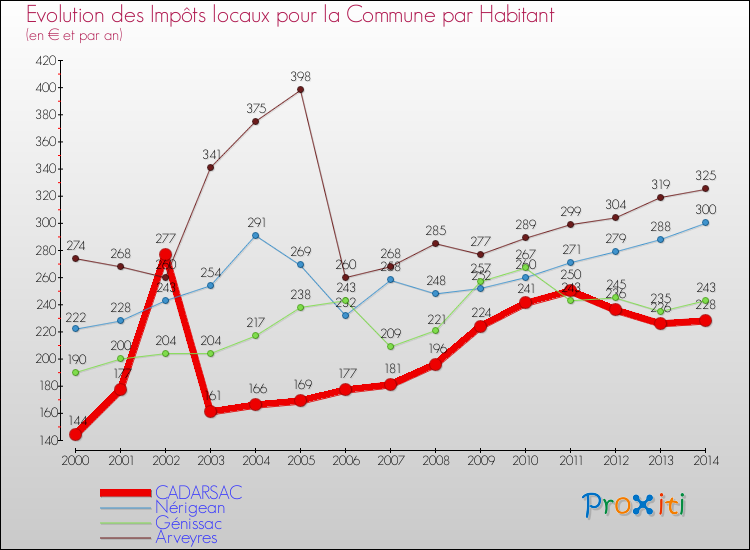 Evolution et montant des impôts locaux par Habitant pour CADARSAC et les communes proches de 2000 à 2014 Comparaison des impôts locaux par habitant pour CADARSAC et les communes voisines de 2000 à 2014
