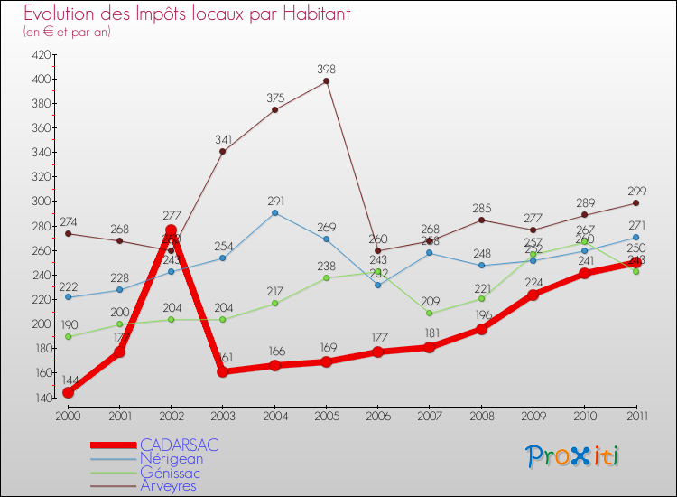 Evolution et montant des impôts locaux par Habitant pour CADARSAC et les communes proches Comparaison des impôts locaux par habitant pour CADARSAC et les communes voisines