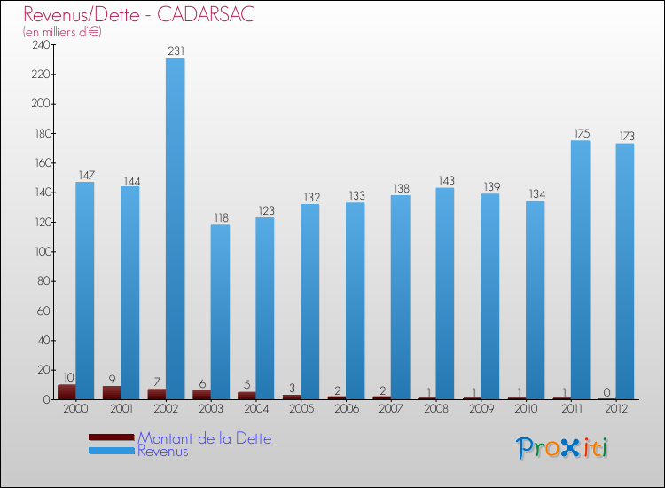 Evolution comparée de la dette et des revenus pour la commune de CADARSAC de 2000 à 2012 Comparaison de la dette et des revenus pour CADARSAC de 2000 à 2012