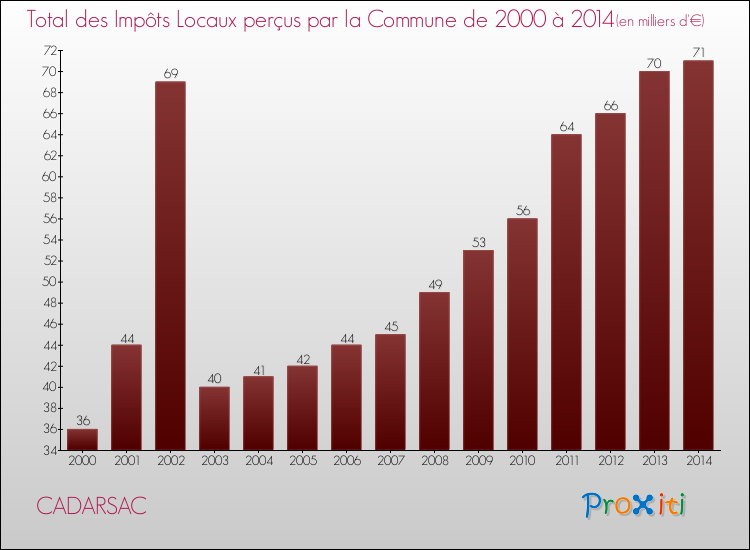 Evolution des Impôts Locaux pour la commune de CADARSAC de 2000 à 2014 Evolution des Impôts Locaux pour CADARSAC de 2000 à 2014