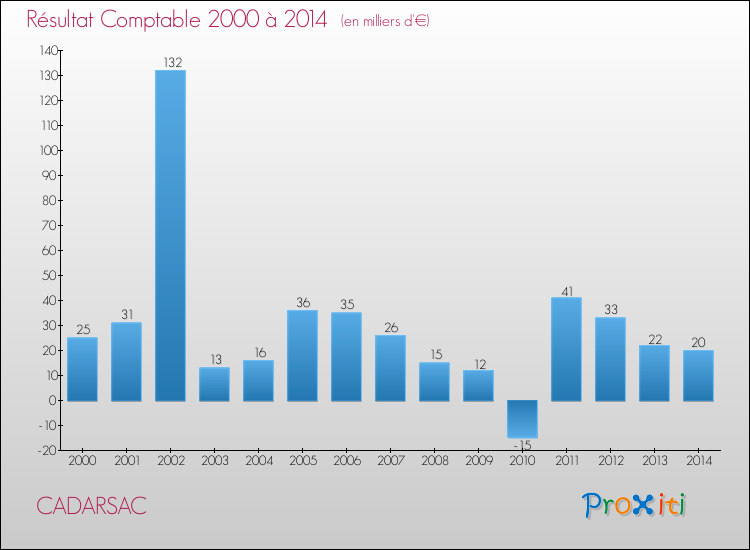Evolution du résultat comptable pour la commune de CADARSAC de 2000 à 2014 Evolution du résultat comptable pour CADARSAC de 2000 à 2014