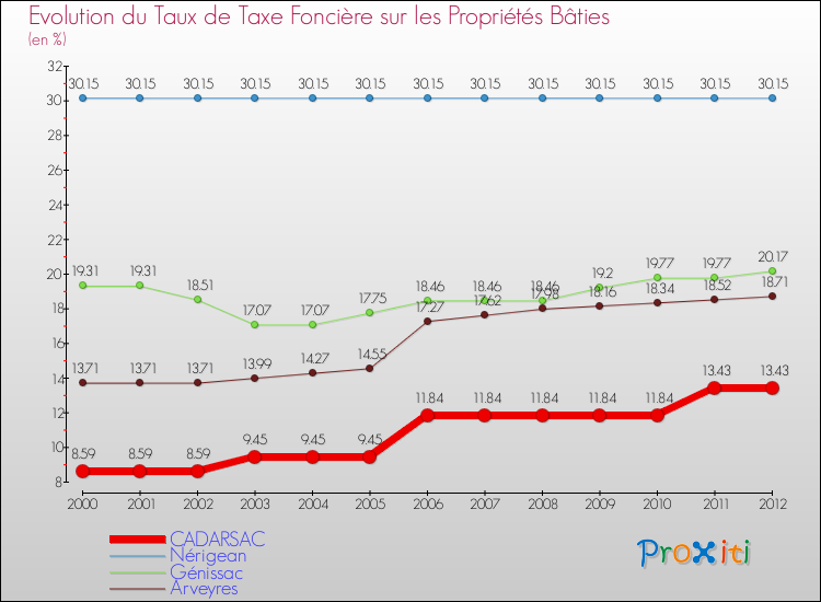 Evolution du taux de la taxe foncière sur le bati pour CADARSAC et les communes proches de 2000 à 2012 Comparaison des taux de taxe foncière sur le bati pour CADARSAC et les communes voisines de 2000 à 2012