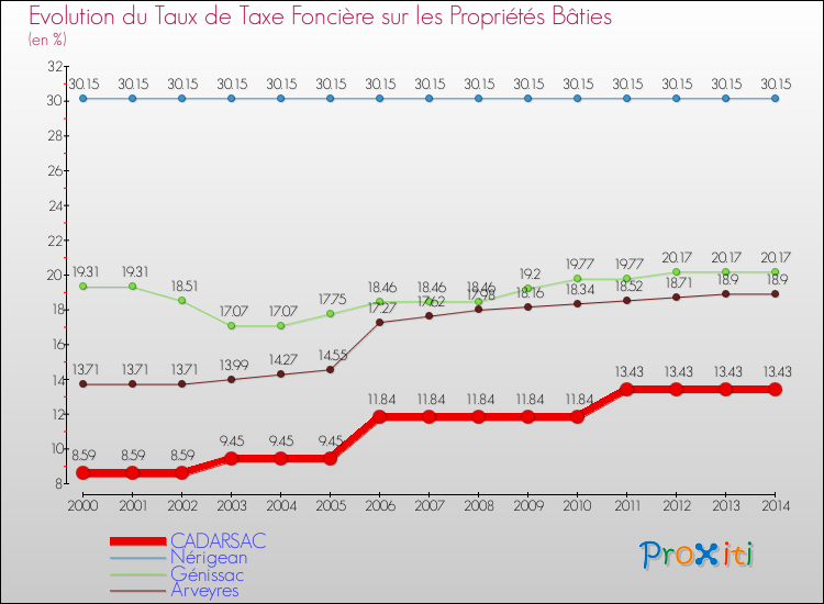Evolution du taux de la taxe foncière sur le bati pour CADARSAC et les communes proches de 2000 à 2014 Comparaison des taux de taxe foncière sur le bati pour CADARSAC et les communes voisines de 2000 à 2014