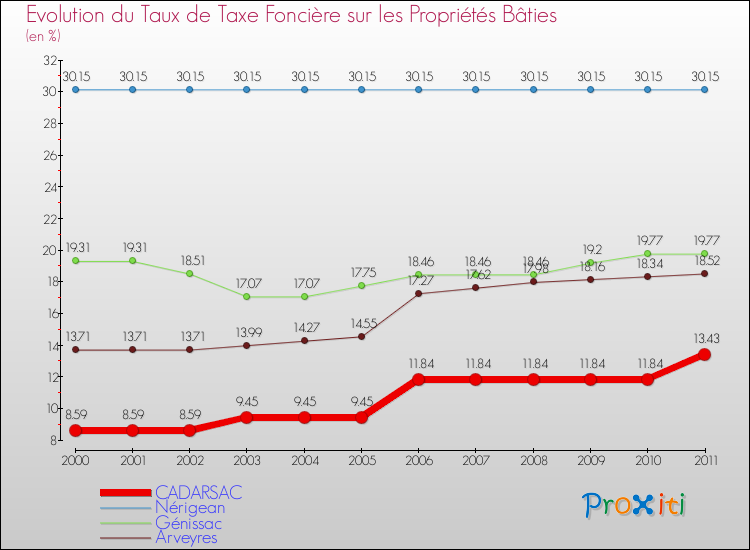 Evolution du taux de la taxe foncière sur le bati pour CADARSAC et les communes proches Comparaison des taux de taxe foncière sur le bati pour CADARSAC et les communes voisines