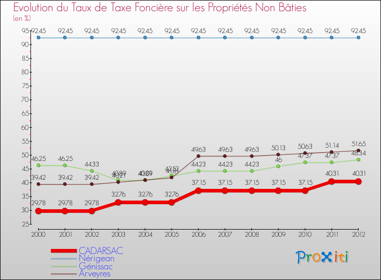 Evolution du taux de la taxe foncière sur les immeubles et terrains non batis pour CADARSAC et les communes proches de 2000 à 2012 Comparaison des taux de la taxe foncière sur les immeubles et terrains non batis pour CADARSAC et les communes voisines de 2000 à 2012