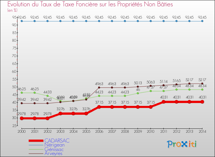 Evolution du taux de la taxe foncière sur les immeubles et terrains non batis pour CADARSAC et les communes proches de 2000 à 2014 Comparaison des taux de la taxe foncière sur les immeubles et terrains non batis pour CADARSAC et les communes voisines de 2000 à 2014