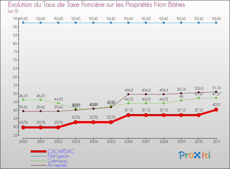 Evolution du taux de la taxe foncière sur les immeubles et terrains non batis pour CADARSAC et les communes proches Comparaison des taux de la taxe foncière sur les immeubles et terrains non batis pour CADARSAC et les communes voisines