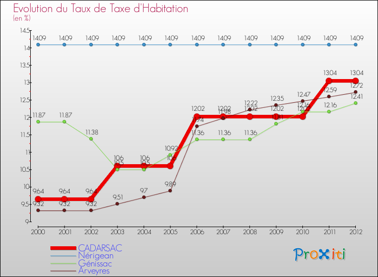 Evolution du taux de la taxe d'habitation pour CADARSAC et les communes proches Comparaison des taux de la taxe d'habitation pour CADARSAC et les communes voisines