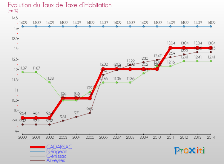 Evolution du taux de la taxe d'habitation pour CADARSAC et les communes proches de 2000 à 2014 Comparaison des taux de la taxe d'habitation pour CADARSAC et les communes voisines de 2000 à 2014