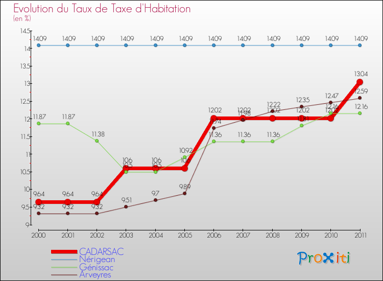 Evolution du taux de la taxe d'habitation pour CADARSAC et les communes proches Comparaison des taux de la taxe d'habitation pour CADARSAC et les communes voisines