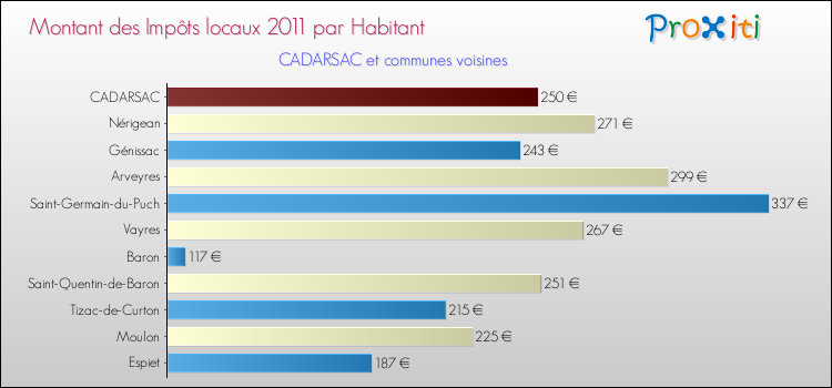 Montant des impôts locaux par Habitant pour CADARSAC et les communes proches Comparaison des impôts locaux par habitant pour CADARSAC et les communes voisines