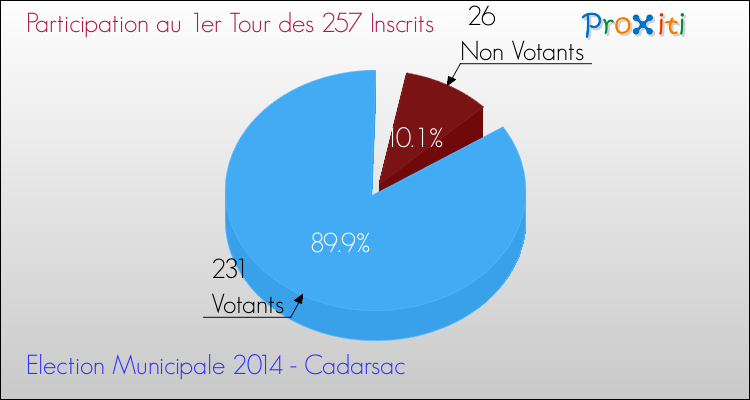 Elections Municipales 2014 - Participation au 1er Tour pour la commune de Cadarsac
