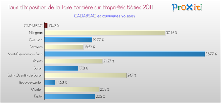 Taux d'imposition de la taxe foncière sur le bati 2011 pour CADARSAC et les communes proches Comparaison des taux d'imposition de la taxe foncière sur le bati 2011 pour CADARSAC et les communes voisines