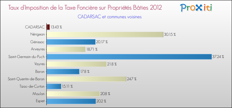 Taux d'imposition de la taxe foncière sur le bati 2012 pour CADARSAC et les communes proches Comparaison des taux d'imposition de la taxe foncière sur le bati 2012 pour CADARSAC et les communes voisines
