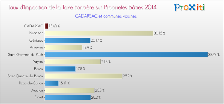 Taux d'imposition de la taxe foncière sur le bati 2014 pour CADARSAC et les communes proches Comparaison des taux d'imposition de la taxe foncière sur le bati 2014 pour CADARSAC et les communes voisines