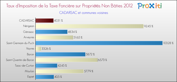 Taux d'imposition de la taxe foncière sur les immeubles et terrains non batis 2012 pour CADARSAC et les communes proches Comparaison des taux d'imposition de la taxe foncière sur les immeubles et terrains non batis 2012 pour CADARSAC et les communes voisines