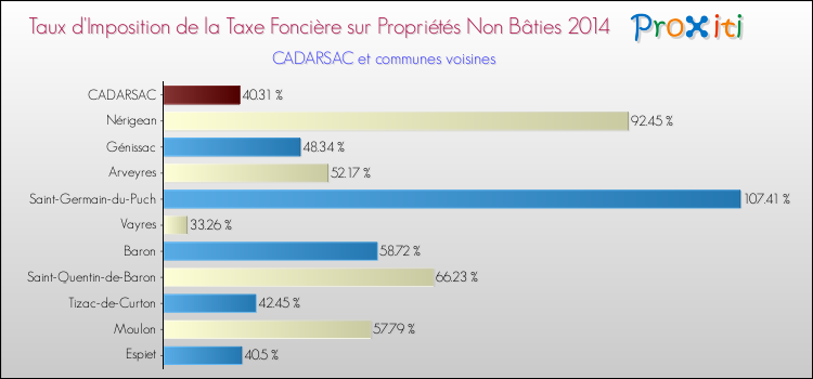 Taux d'imposition de la taxe foncière sur les immeubles et terrains non batis 2014 pour CADARSAC et les communes proches Comparaison des taux d'imposition de la taxe foncière sur les immeubles et terrains non batis 2014 pour CADARSAC et les communes voisines