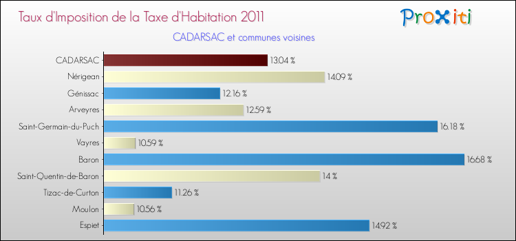 Taux d'imposition de la taxe d'habitation 2011 pour CADARSAC et les communes proches Comparaison des taux d'imposition de la taxe d'habitation 2011 pour CADARSAC et les communes voisines